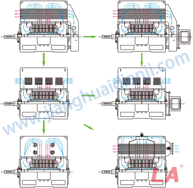 Y系列高壓三相異步電動(dòng)機(jī)冷卻風(fēng)路設(shè)計(jì)圖 - 六安江淮電機(jī)有限公司