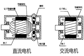 誰能告訴我電樞到底是電機的轉子還是定子？ - 六安江淮電機有限公司